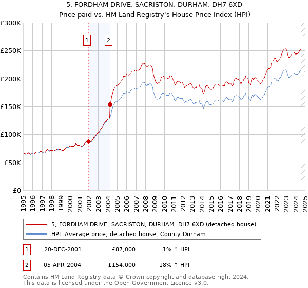 5, FORDHAM DRIVE, SACRISTON, DURHAM, DH7 6XD: Price paid vs HM Land Registry's House Price Index