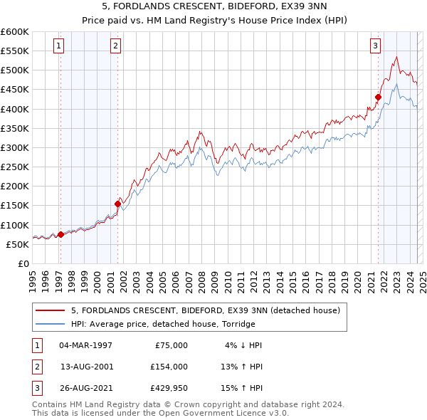 5, FORDLANDS CRESCENT, BIDEFORD, EX39 3NN: Price paid vs HM Land Registry's House Price Index