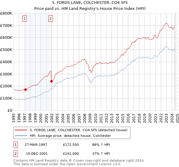 5, FORDS LANE, COLCHESTER, CO4 5FS: Price paid vs HM Land Registry's House Price Index