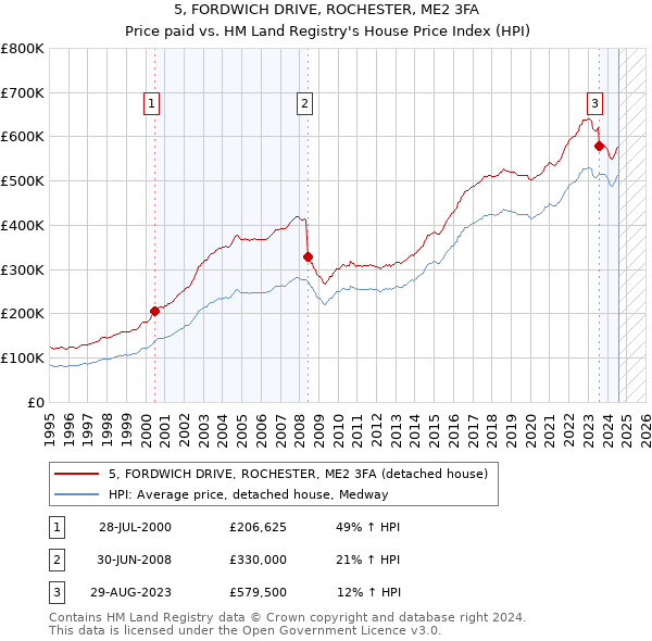 5, FORDWICH DRIVE, ROCHESTER, ME2 3FA: Price paid vs HM Land Registry's House Price Index