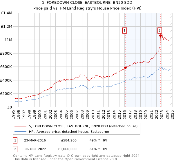 5, FOREDOWN CLOSE, EASTBOURNE, BN20 8DD: Price paid vs HM Land Registry's House Price Index