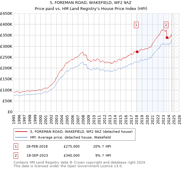 5, FOREMAN ROAD, WAKEFIELD, WF2 9AZ: Price paid vs HM Land Registry's House Price Index