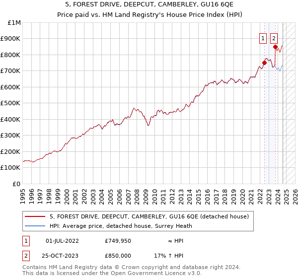 5, FOREST DRIVE, DEEPCUT, CAMBERLEY, GU16 6QE: Price paid vs HM Land Registry's House Price Index