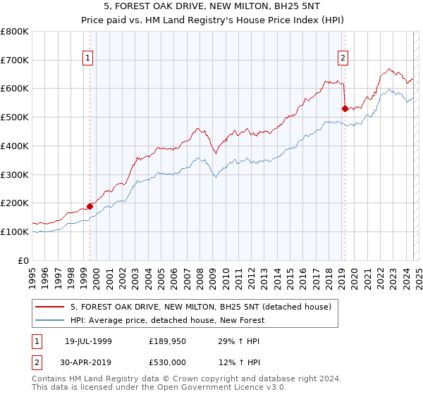 5, FOREST OAK DRIVE, NEW MILTON, BH25 5NT: Price paid vs HM Land Registry's House Price Index