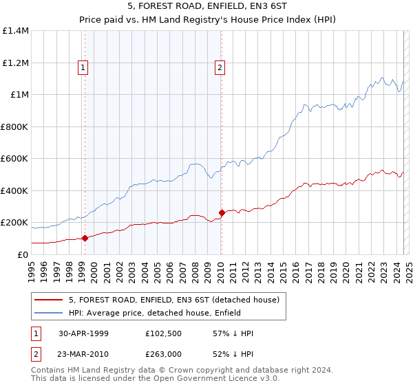 5, FOREST ROAD, ENFIELD, EN3 6ST: Price paid vs HM Land Registry's House Price Index