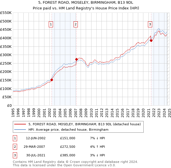 5, FOREST ROAD, MOSELEY, BIRMINGHAM, B13 9DL: Price paid vs HM Land Registry's House Price Index