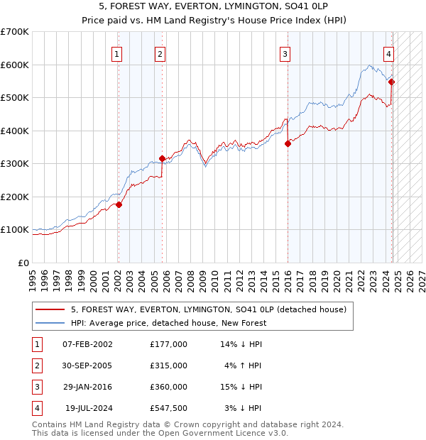 5, FOREST WAY, EVERTON, LYMINGTON, SO41 0LP: Price paid vs HM Land Registry's House Price Index