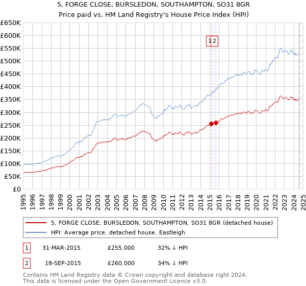 5, FORGE CLOSE, BURSLEDON, SOUTHAMPTON, SO31 8GR: Price paid vs HM Land Registry's House Price Index