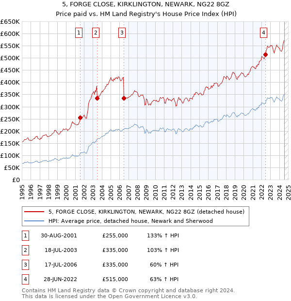 5, FORGE CLOSE, KIRKLINGTON, NEWARK, NG22 8GZ: Price paid vs HM Land Registry's House Price Index