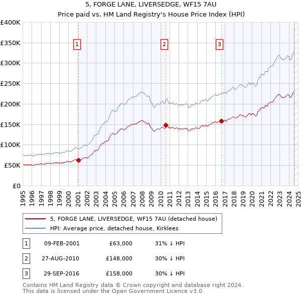 5, FORGE LANE, LIVERSEDGE, WF15 7AU: Price paid vs HM Land Registry's House Price Index