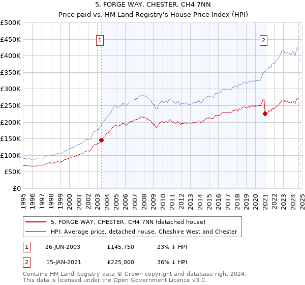 5, FORGE WAY, CHESTER, CH4 7NN: Price paid vs HM Land Registry's House Price Index