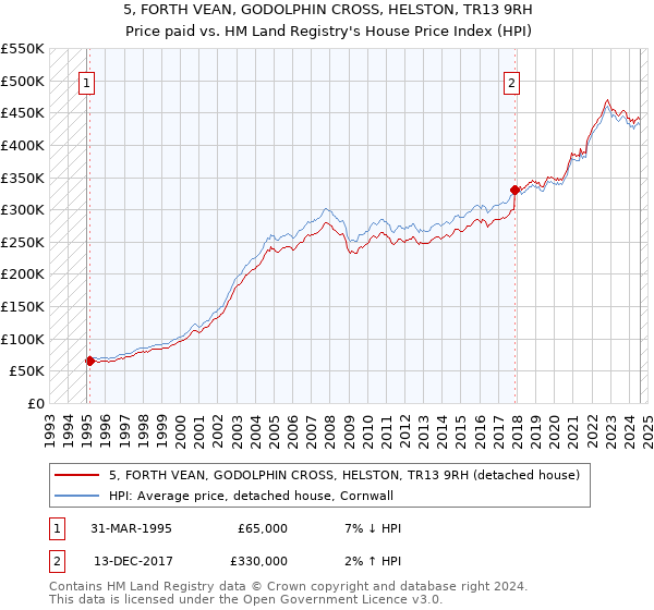 5, FORTH VEAN, GODOLPHIN CROSS, HELSTON, TR13 9RH: Price paid vs HM Land Registry's House Price Index