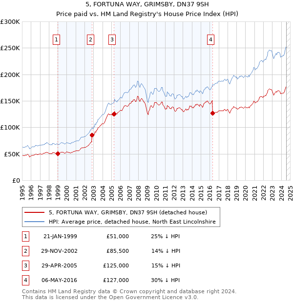 5, FORTUNA WAY, GRIMSBY, DN37 9SH: Price paid vs HM Land Registry's House Price Index