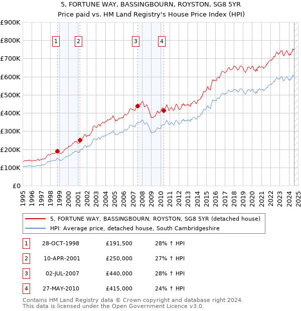 5, FORTUNE WAY, BASSINGBOURN, ROYSTON, SG8 5YR: Price paid vs HM Land Registry's House Price Index