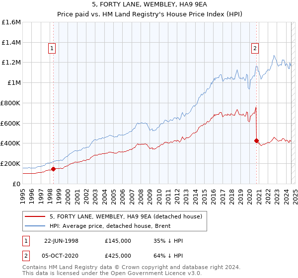 5, FORTY LANE, WEMBLEY, HA9 9EA: Price paid vs HM Land Registry's House Price Index