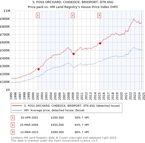 5, FOSS ORCHARD, CHIDEOCK, BRIDPORT, DT6 6SG: Price paid vs HM Land Registry's House Price Index