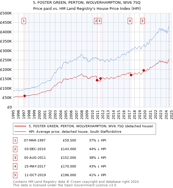 5, FOSTER GREEN, PERTON, WOLVERHAMPTON, WV6 7SQ: Price paid vs HM Land Registry's House Price Index