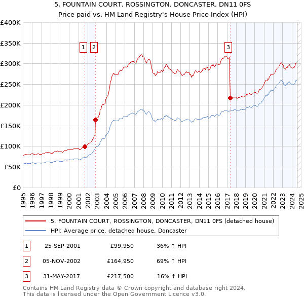 5, FOUNTAIN COURT, ROSSINGTON, DONCASTER, DN11 0FS: Price paid vs HM Land Registry's House Price Index