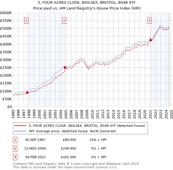 5, FOUR ACRES CLOSE, NAILSEA, BRISTOL, BS48 4YF: Price paid vs HM Land Registry's House Price Index