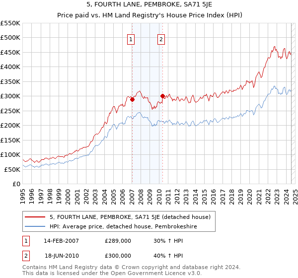 5, FOURTH LANE, PEMBROKE, SA71 5JE: Price paid vs HM Land Registry's House Price Index