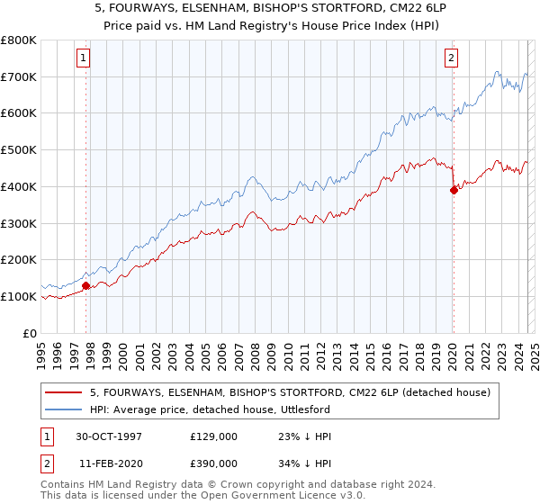 5, FOURWAYS, ELSENHAM, BISHOP'S STORTFORD, CM22 6LP: Price paid vs HM Land Registry's House Price Index