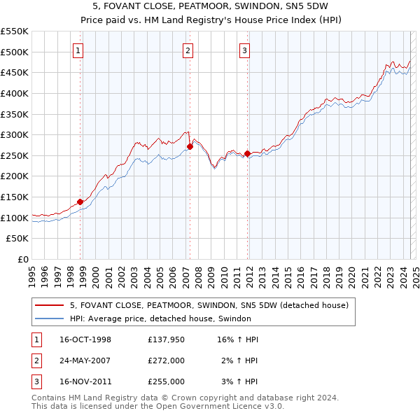 5, FOVANT CLOSE, PEATMOOR, SWINDON, SN5 5DW: Price paid vs HM Land Registry's House Price Index