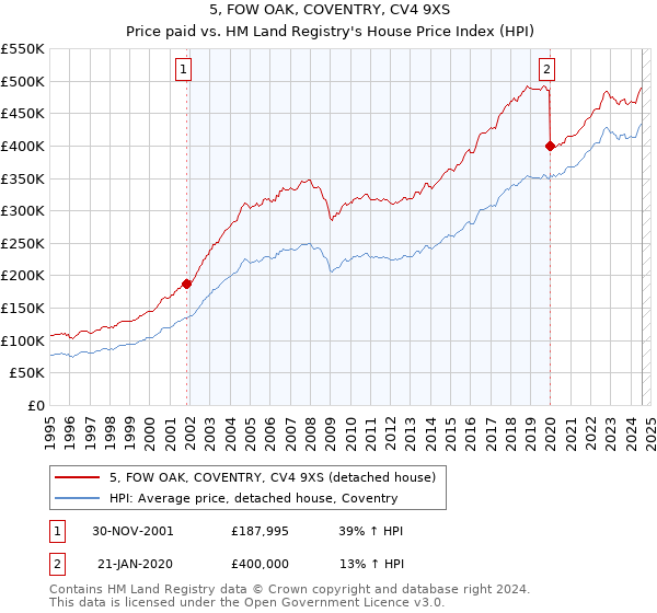 5, FOW OAK, COVENTRY, CV4 9XS: Price paid vs HM Land Registry's House Price Index