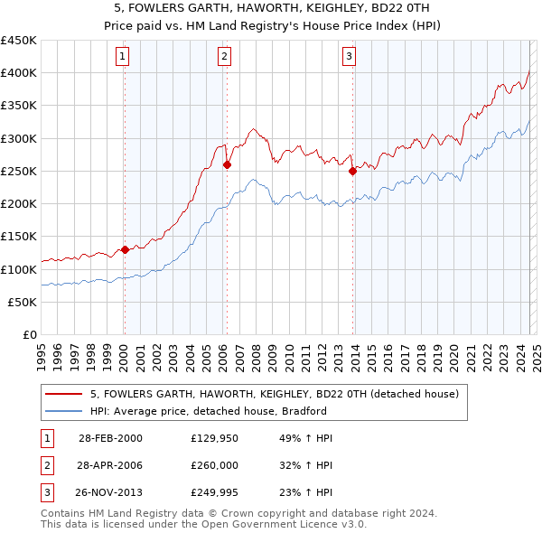 5, FOWLERS GARTH, HAWORTH, KEIGHLEY, BD22 0TH: Price paid vs HM Land Registry's House Price Index