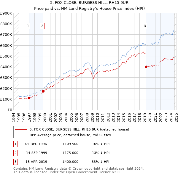 5, FOX CLOSE, BURGESS HILL, RH15 9UR: Price paid vs HM Land Registry's House Price Index