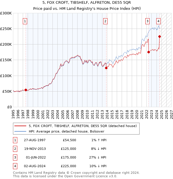 5, FOX CROFT, TIBSHELF, ALFRETON, DE55 5QR: Price paid vs HM Land Registry's House Price Index