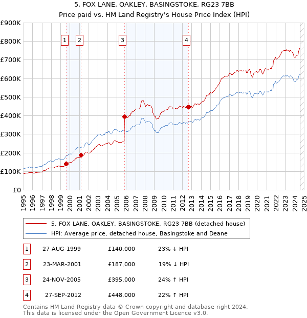 5, FOX LANE, OAKLEY, BASINGSTOKE, RG23 7BB: Price paid vs HM Land Registry's House Price Index