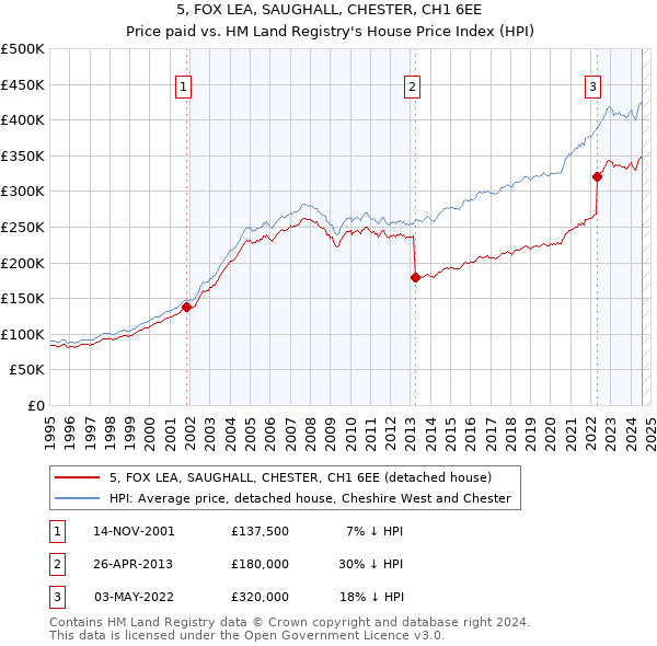 5, FOX LEA, SAUGHALL, CHESTER, CH1 6EE: Price paid vs HM Land Registry's House Price Index