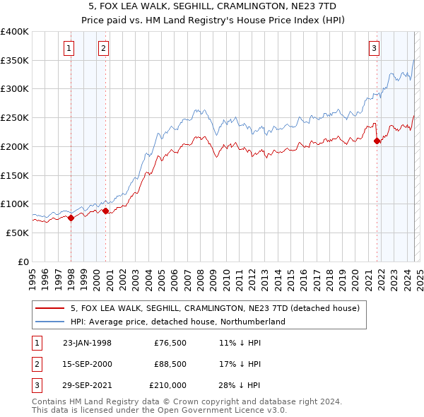 5, FOX LEA WALK, SEGHILL, CRAMLINGTON, NE23 7TD: Price paid vs HM Land Registry's House Price Index