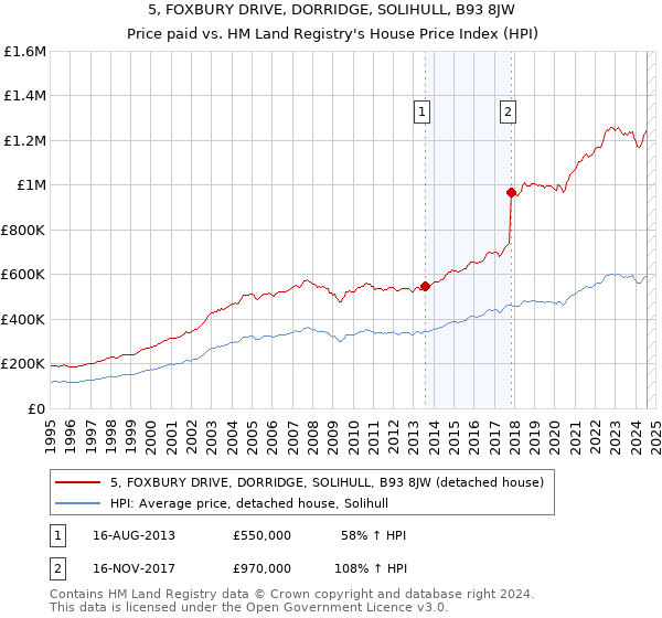 5, FOXBURY DRIVE, DORRIDGE, SOLIHULL, B93 8JW: Price paid vs HM Land Registry's House Price Index