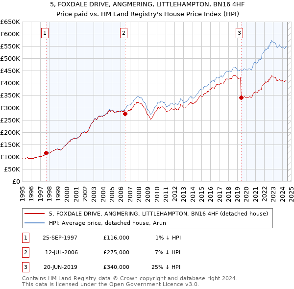 5, FOXDALE DRIVE, ANGMERING, LITTLEHAMPTON, BN16 4HF: Price paid vs HM Land Registry's House Price Index