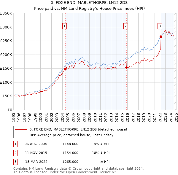 5, FOXE END, MABLETHORPE, LN12 2DS: Price paid vs HM Land Registry's House Price Index