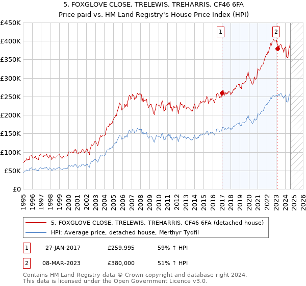 5, FOXGLOVE CLOSE, TRELEWIS, TREHARRIS, CF46 6FA: Price paid vs HM Land Registry's House Price Index