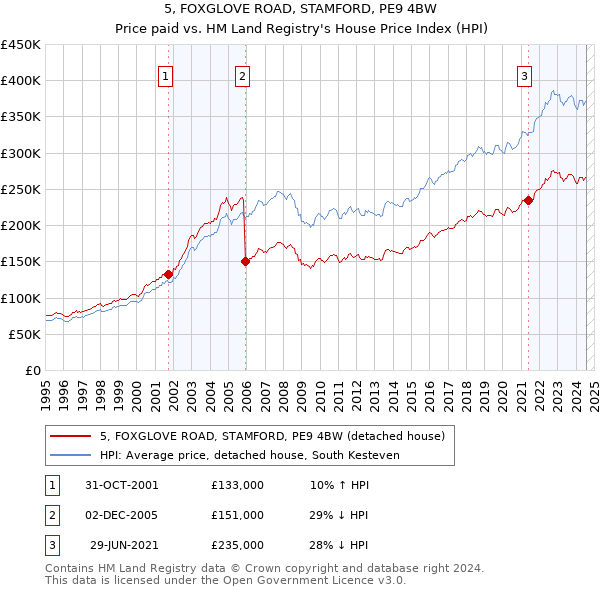 5, FOXGLOVE ROAD, STAMFORD, PE9 4BW: Price paid vs HM Land Registry's House Price Index