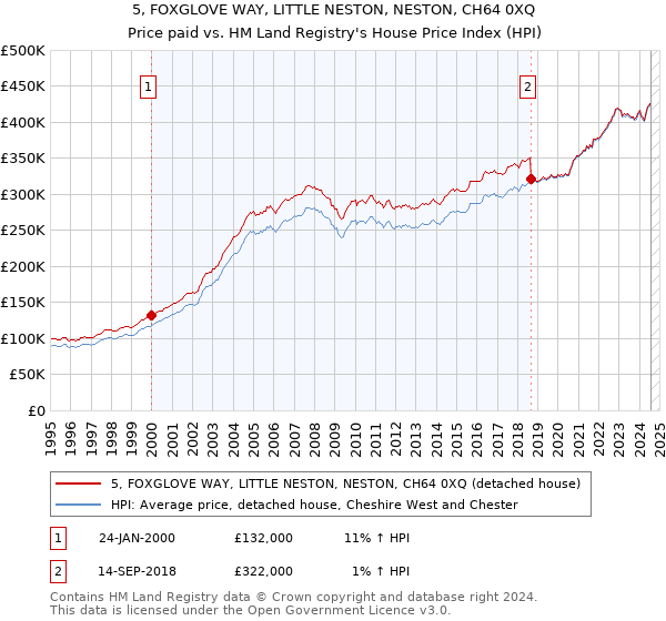 5, FOXGLOVE WAY, LITTLE NESTON, NESTON, CH64 0XQ: Price paid vs HM Land Registry's House Price Index