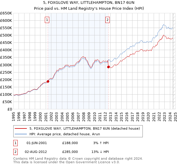 5, FOXGLOVE WAY, LITTLEHAMPTON, BN17 6UN: Price paid vs HM Land Registry's House Price Index