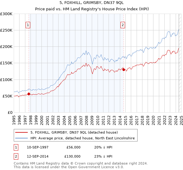 5, FOXHILL, GRIMSBY, DN37 9QL: Price paid vs HM Land Registry's House Price Index