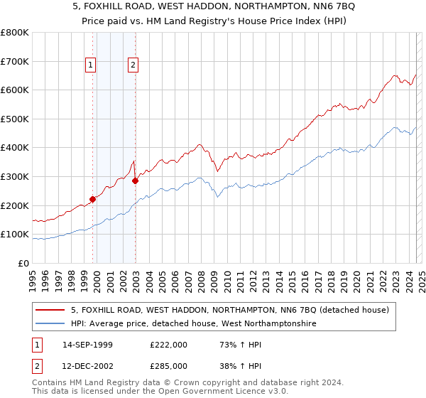 5, FOXHILL ROAD, WEST HADDON, NORTHAMPTON, NN6 7BQ: Price paid vs HM Land Registry's House Price Index