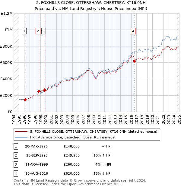 5, FOXHILLS CLOSE, OTTERSHAW, CHERTSEY, KT16 0NH: Price paid vs HM Land Registry's House Price Index