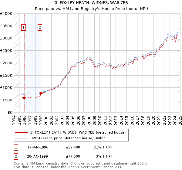 5, FOXLEY HEATH, WIDNES, WA8 7EB: Price paid vs HM Land Registry's House Price Index