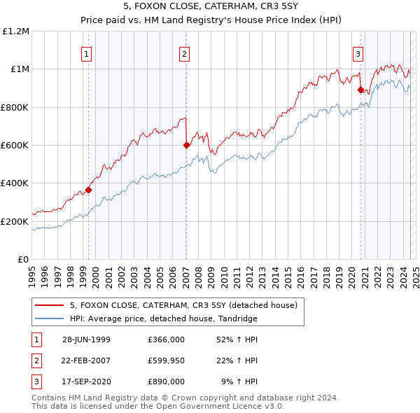 5, FOXON CLOSE, CATERHAM, CR3 5SY: Price paid vs HM Land Registry's House Price Index