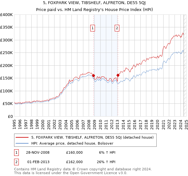 5, FOXPARK VIEW, TIBSHELF, ALFRETON, DE55 5QJ: Price paid vs HM Land Registry's House Price Index