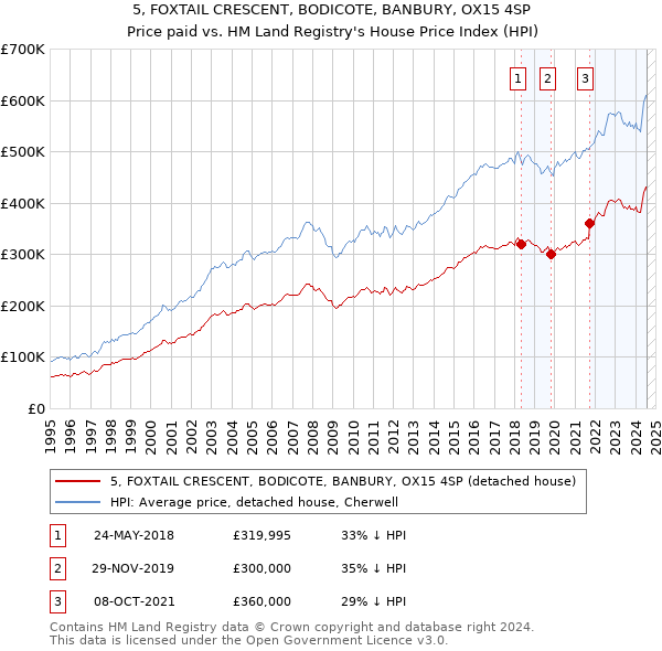 5, FOXTAIL CRESCENT, BODICOTE, BANBURY, OX15 4SP: Price paid vs HM Land Registry's House Price Index