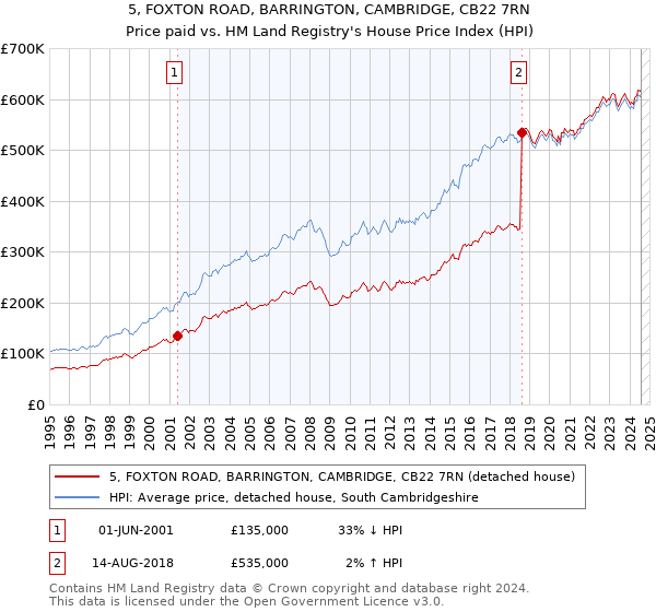 5, FOXTON ROAD, BARRINGTON, CAMBRIDGE, CB22 7RN: Price paid vs HM Land Registry's House Price Index