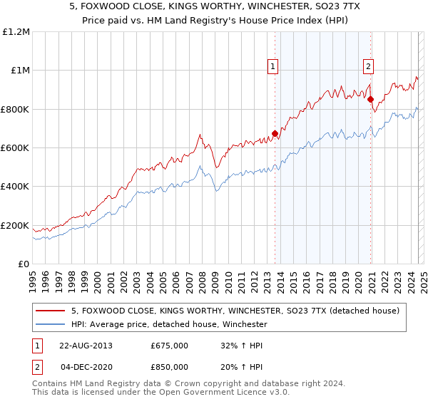 5, FOXWOOD CLOSE, KINGS WORTHY, WINCHESTER, SO23 7TX: Price paid vs HM Land Registry's House Price Index