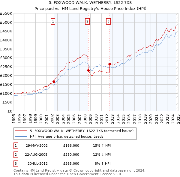 5, FOXWOOD WALK, WETHERBY, LS22 7XS: Price paid vs HM Land Registry's House Price Index